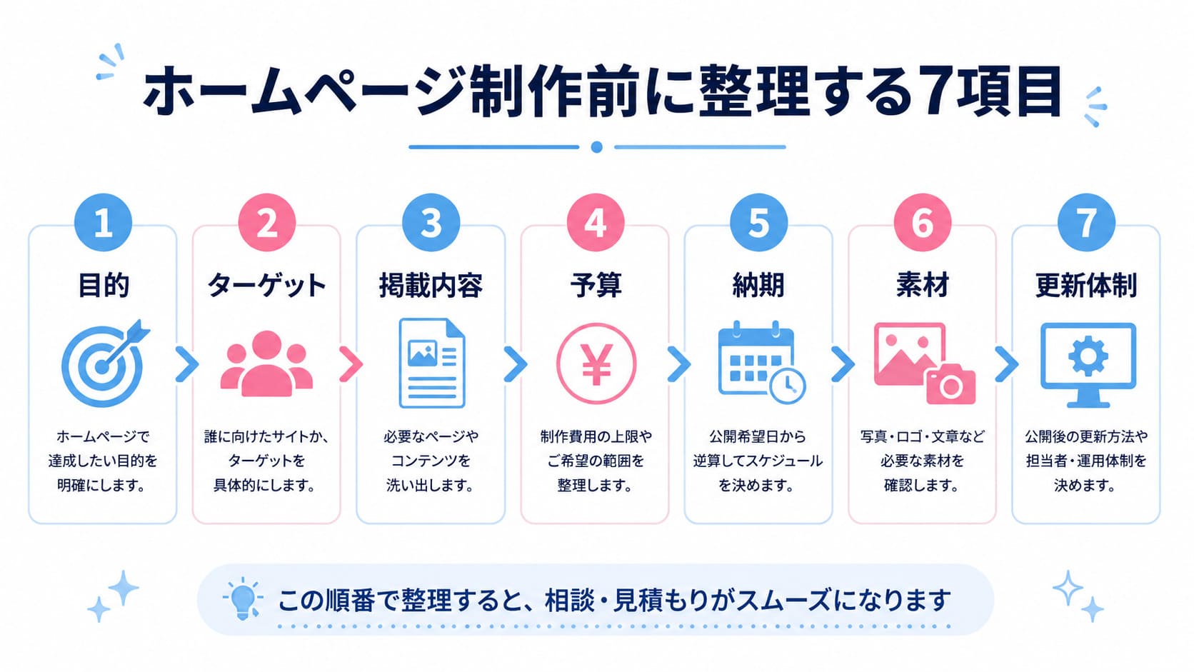 ホームページ制作前に整理する7項目の図解