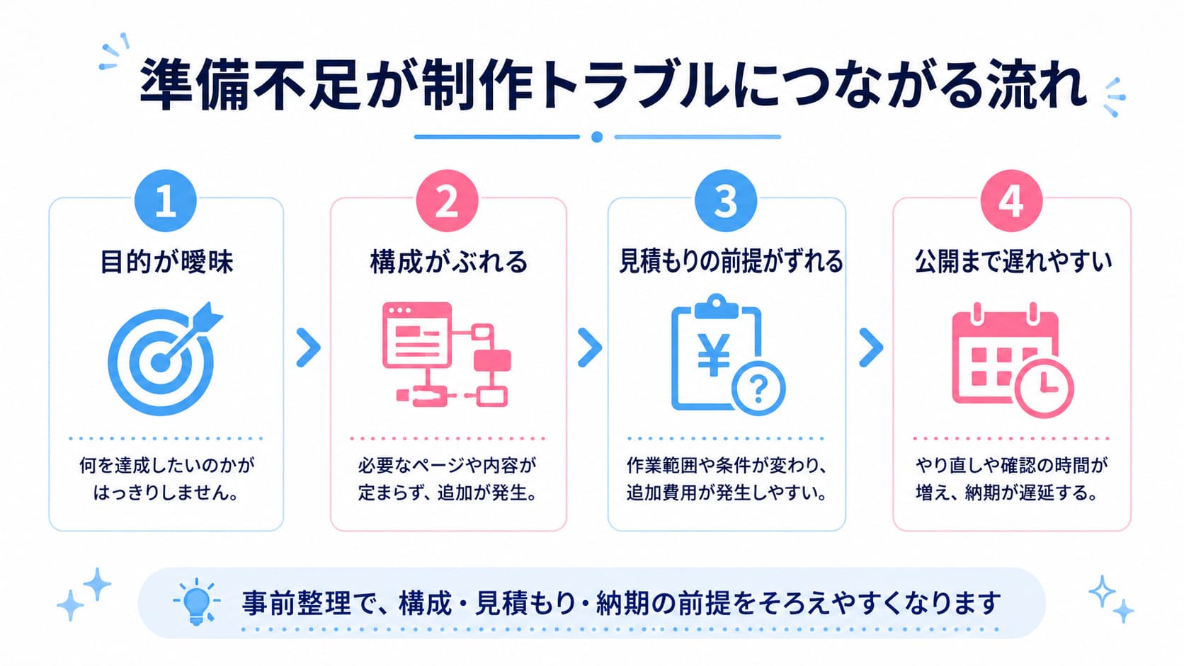 準備不足が制作トラブルにつながる流れの図解