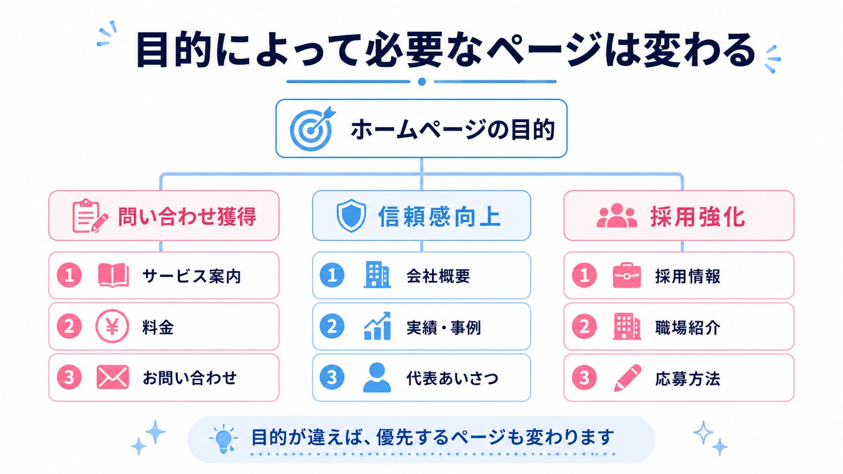 目的によって必要なページが変わることを示す図解