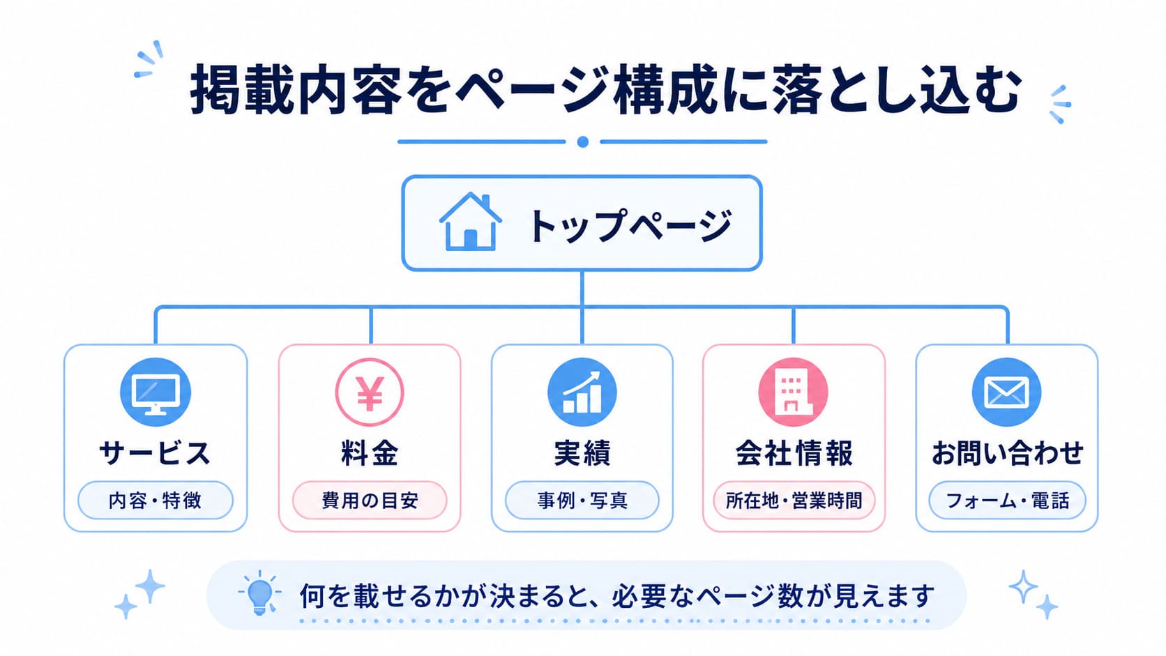 掲載内容をページ構成に落とし込む図解