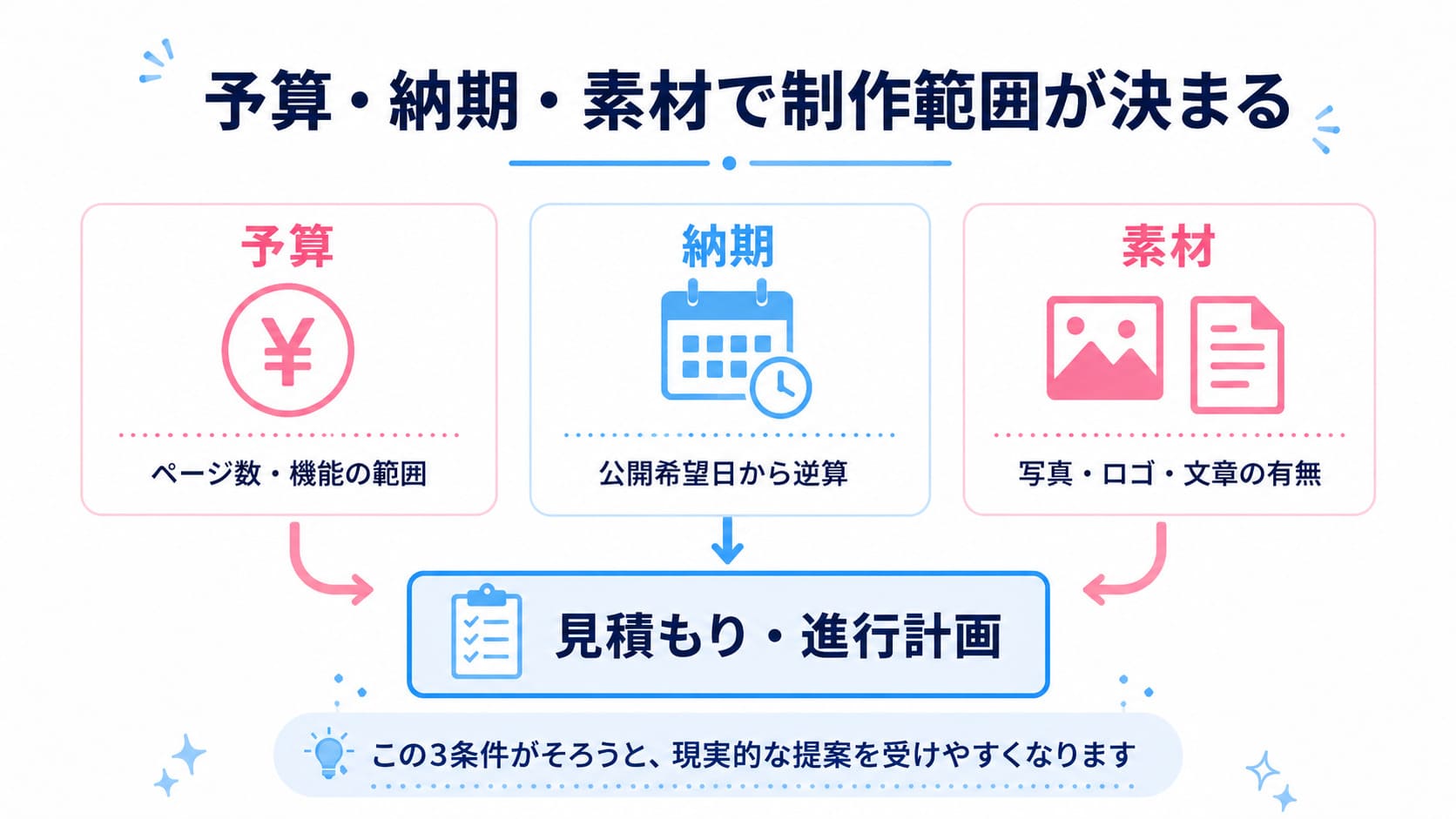 予算・納期・素材で制作範囲が決まる図解
