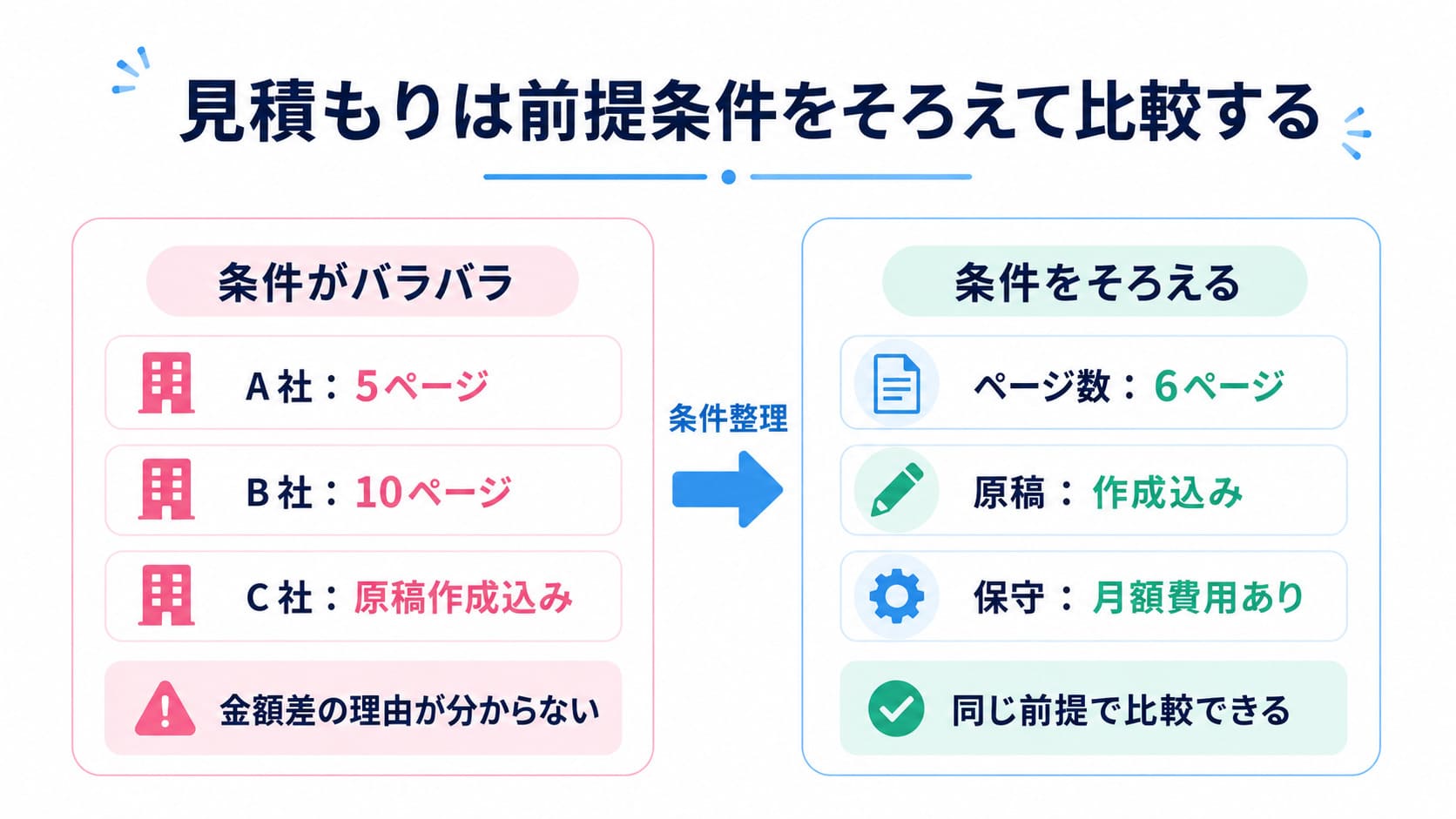 見積もりは前提条件をそろえて比較する図解