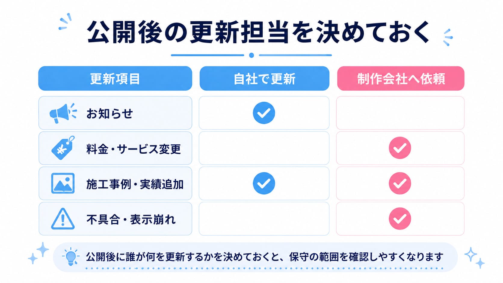 公開後の更新担当を決めておく図解